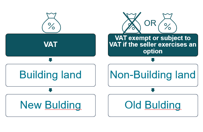 French real estate vat rules