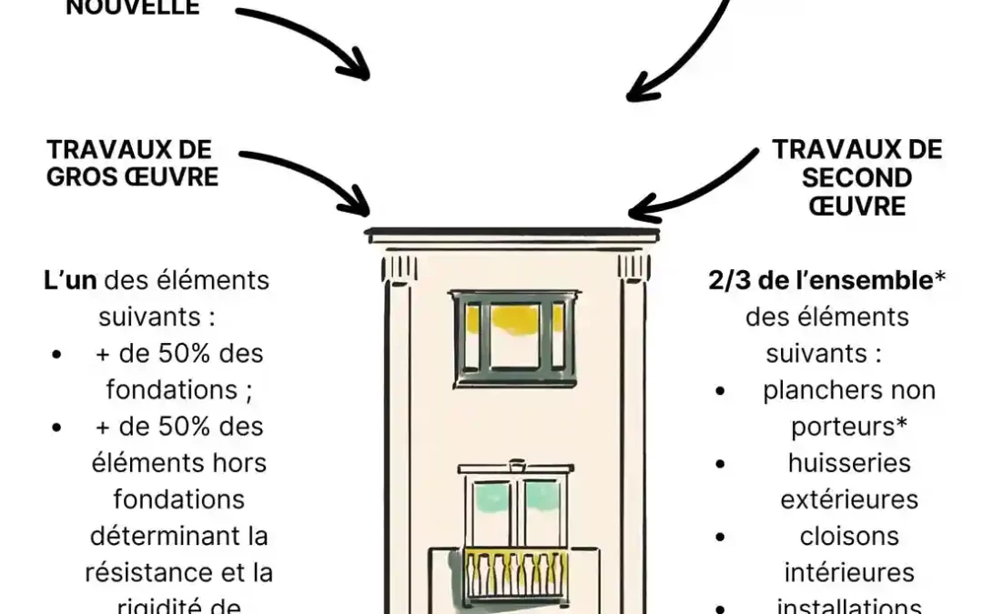 Précisions sur la notion de travaux immobiliers en TVA