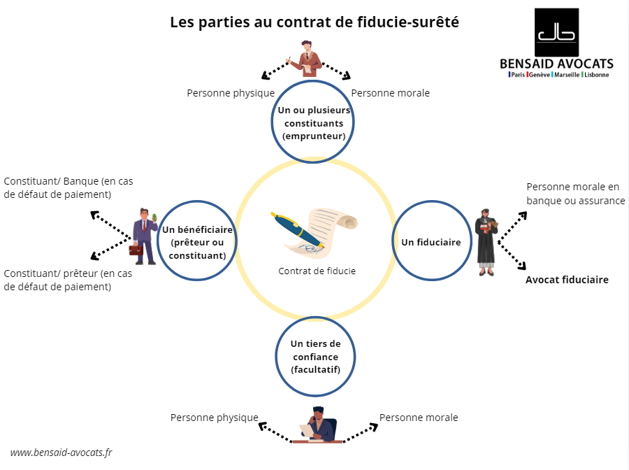 Les parties au contrat de fiducie-sûreté