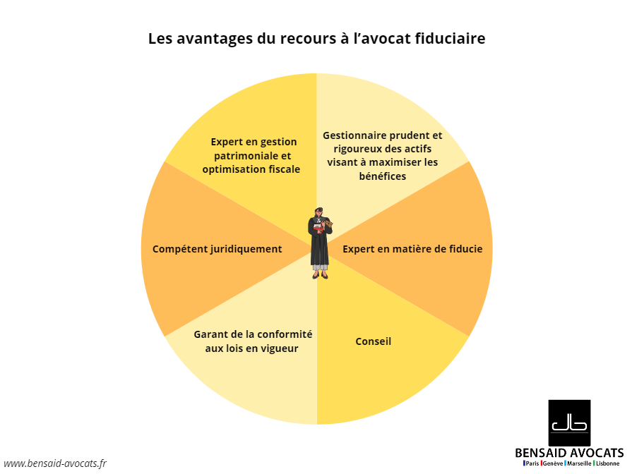 Les avantages de recourir à un avocat fiduciaire