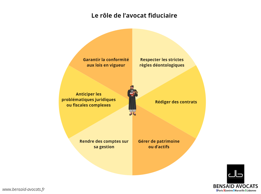 Rôle d'un avocat fiduciaire