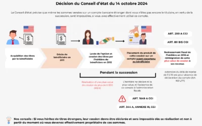 Déclaration fiscale des comptes à l’étranger : précisions du Conseil d’Etat