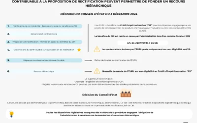 Contrôle fiscal : l’importance des textes de lois invoqués